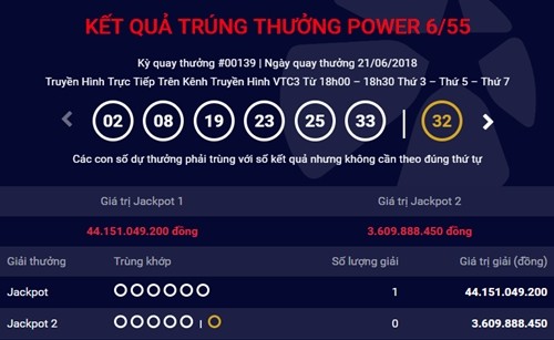 Một khách hàng trúng Jackpot hơn 44 tỷ đồng