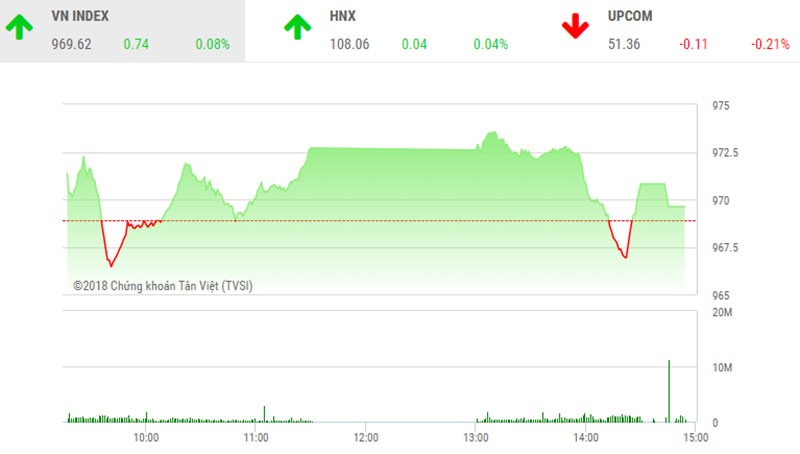 Phiên chiều 20/8: Dòng bank điều chỉnh, thị trường vẫn tăng