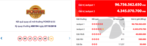 Vietlott tìm được một vé trúng thưởng Jackpot 1 gần 100 tỷ đồng trong kỳ mở thưởng tối 27/10.