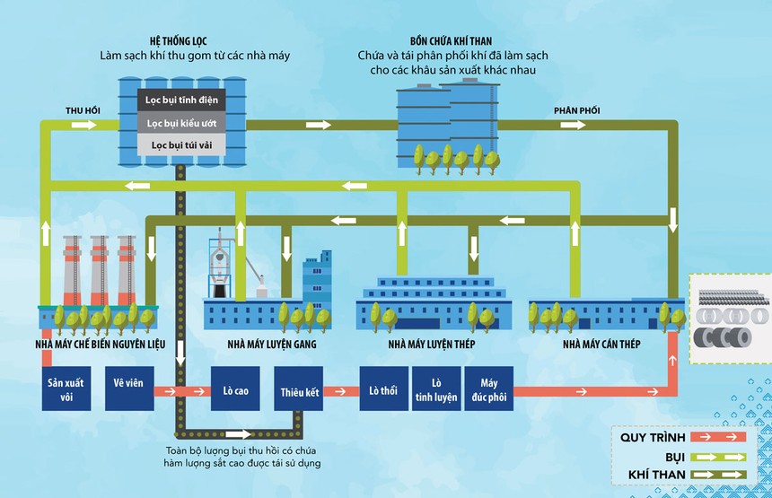Quy trình sản xuất thép khép kín thân thiện môi trường.