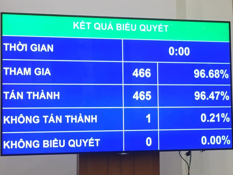 Kết quả biểu quyết thông qua nghị quyết về ngày bầu cử đại biểu Quốc hội khoá XV và đại biểu Hội đồng nhân dân các cấp nhiệm kỳ 2021-2026.