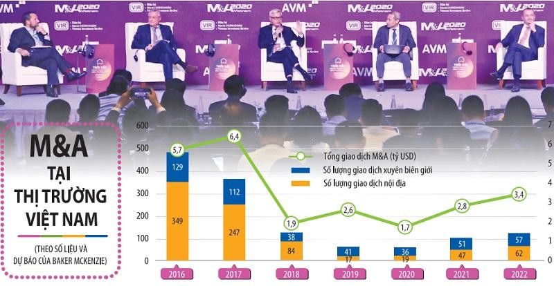 Hoạt động mua bán - sáp nhập (M&A): Âm thầm nhưng không kém phần quyết liệt