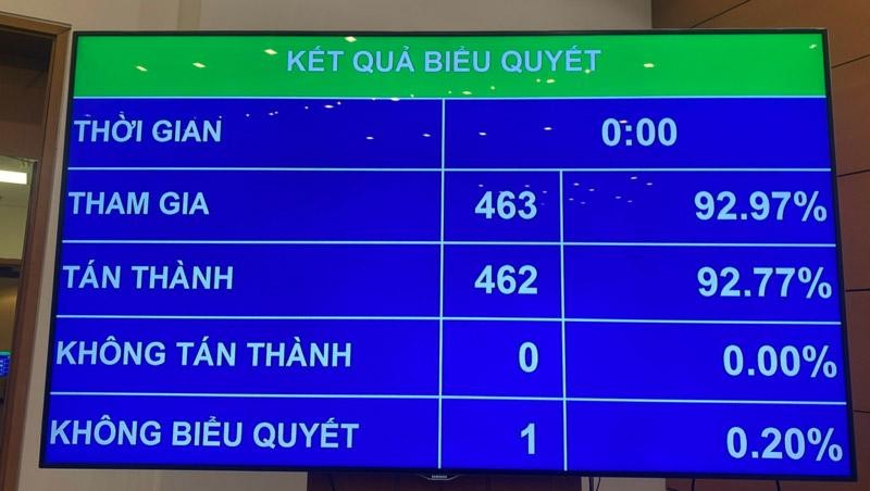 Kết quả biểu quyết nghị quyết Chương trình xây dựng luật, pháp lệnh năm 2023.