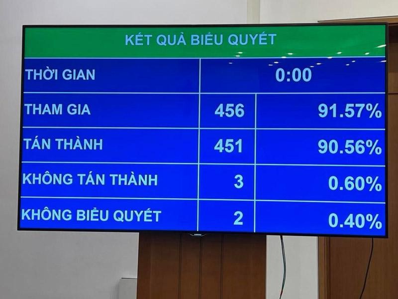 Kết quả biểu quyết Nghị quyết về dự toán ngân sách nhà nước năm 2023.