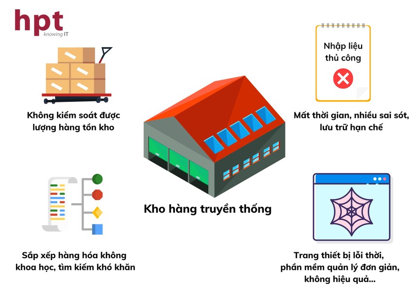 Kho hàng truyền thống gây nhiều khó khăn trong hoạt động quản lý vận hành kho.