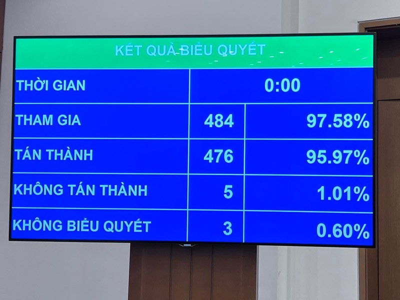 Kết quả thông qua nghị quyết phê chuẩn miễn nhiệm nhân sự Phó thủ tướng Chính phủ nhiệm kỳ 2021-2026 đối với các ông Phạm Bình Minh và Vũ Đức Đam.