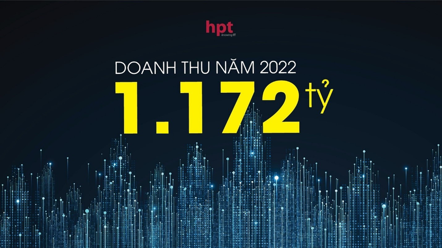 HPT đạt doanh thu 1.172 tỷ đồng, tăng trưởng hơn 45%.