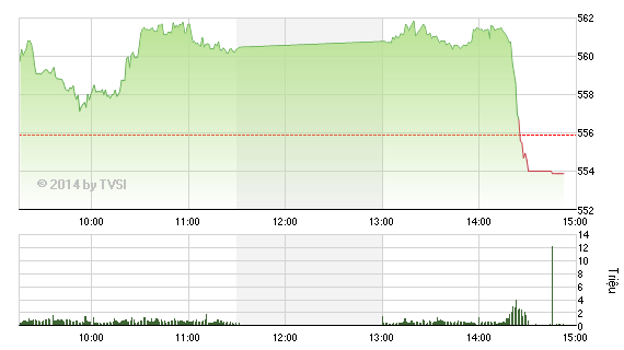 Phiên giao dịch chiều 11/2: Sốc!