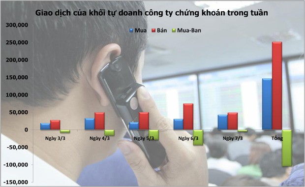 Tự doanh bất ngờ gom hàng trở lại vào cuối tuần