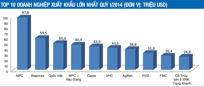 Doanh nghiệp xuất khẩu cá tra tìm nguồn sinh lời mới