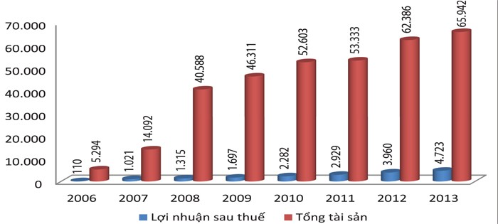 Tăng trưởng tài sản, lợi nhuận của SCIC