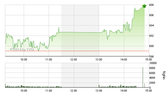Phiên giao dịch chiều 5/8: Vượt đỉnh