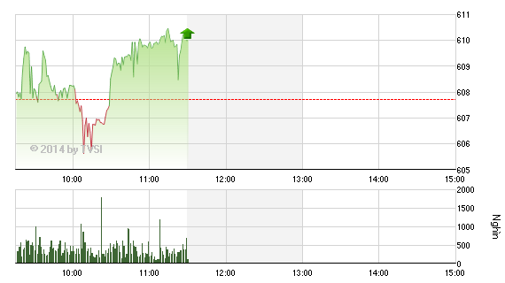 Phiên giao dịch sáng 6/8: Xong mốc 610 điểm, thị trường sẽ bứt phá?