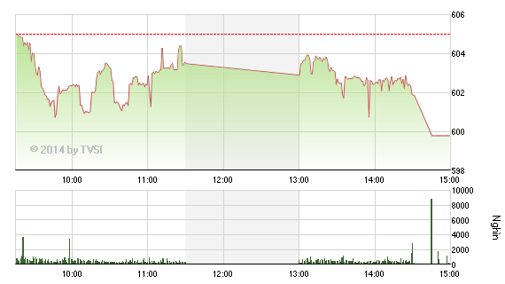 Phiên giao dịch chiều: Chính thức “bay” mốc 600