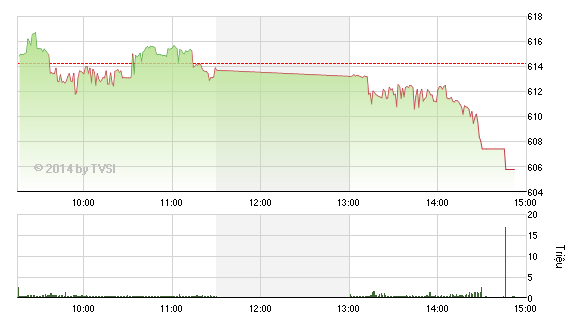 Phiên giao dịch chiều 14/10: Bắt đầu tháo chạy