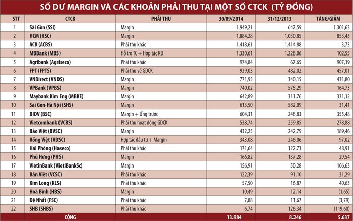 Giải tỏa bớt “lăn tăn” về margin