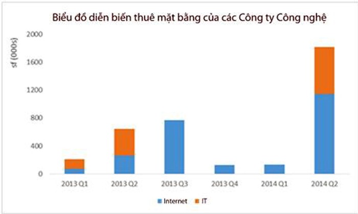 Thị trường cho thuê văn phòng sống nhờ công nghệ