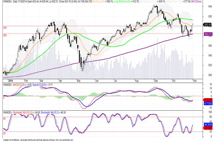 Đồ thị phân tích kỹ thuật VN-Index (Nguồn: SHS)