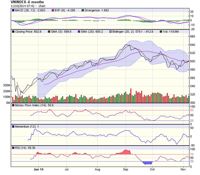 Biểu đồ phân tích kỹ thuật VN-Index (Nguồn: HOSE)