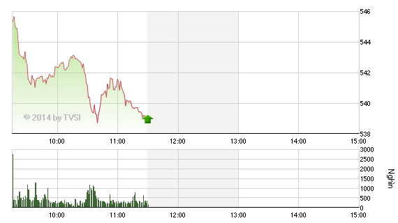 Phiên giao dịch sáng 16/12: Lực bán tháo chưa chấm dứt