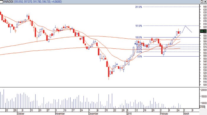 Biểu đồ phân tích kỹ thuật VN-Index (nguồn: VPBS)