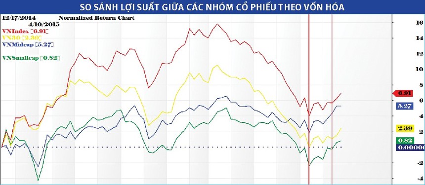 VN-Index thoát khỏi xu hướng giảm