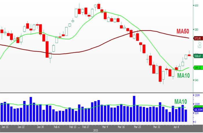 Cổ phiếu dầu khí, ngân hàng tạo lực đẩy cho Index