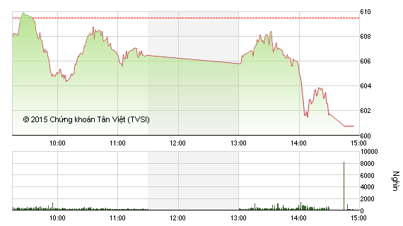Phiên giao dịch chiều 4/8: Ép giá