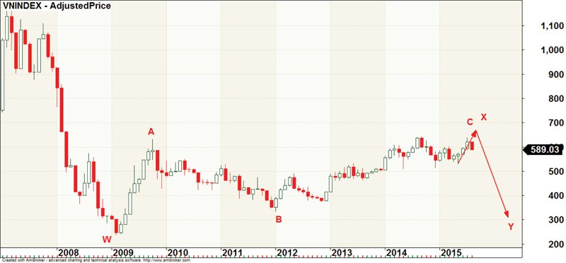 Đồ thị VN-Index (Nguồn: ACBS)