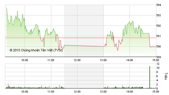 Phiên giao dịch chiều 14/10: Trượt chân