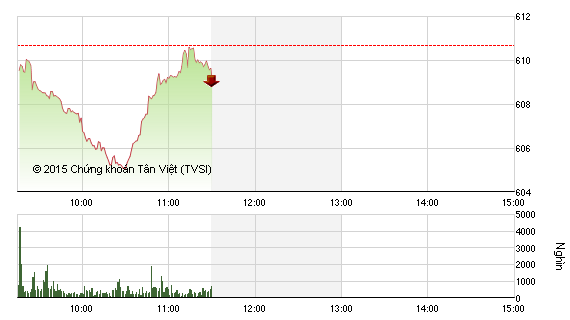 Phiên giao dịch sáng 10/11: Tiếc nuối
