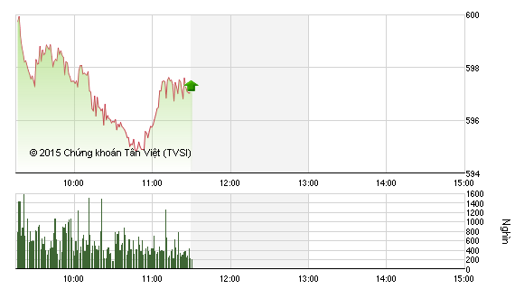 Phiên giao dịch sáng 24/11: Canh bán