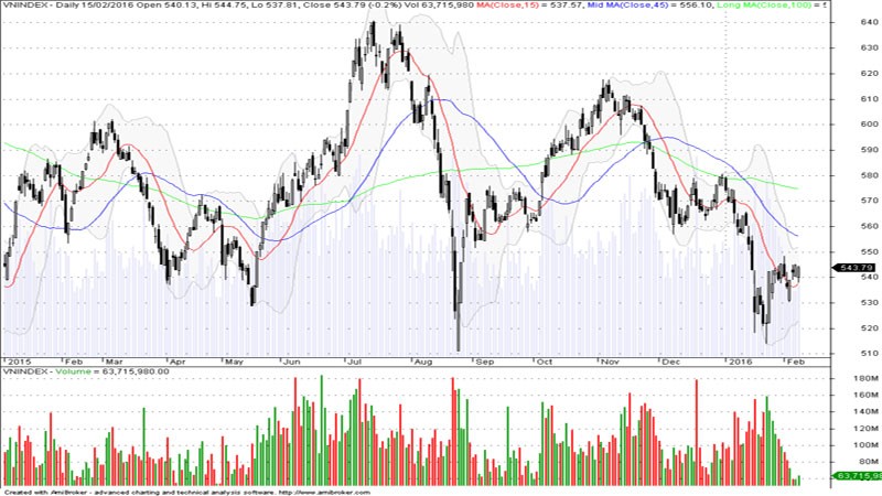Đồ thị phân tích kỹ thuật VN-Index