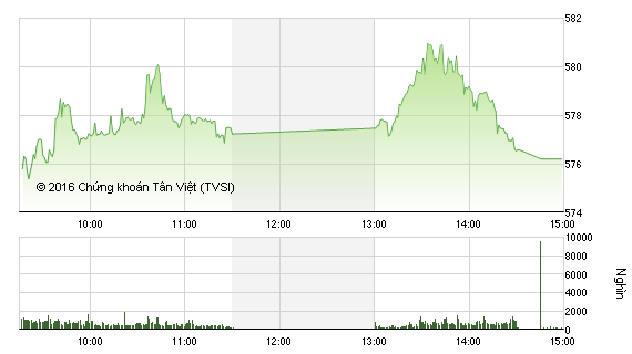 Phiên giao dịch chiều 7/3: Cố vượt mốc 580, VN-Index suýt phải trả giá