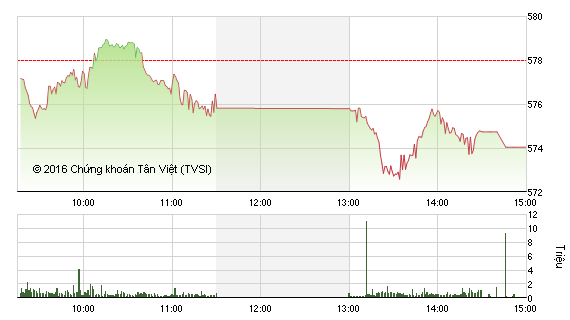 Phiên giao dịch chiều 15/3: Sắc đỏ bao trùm, VN-Index mất mốc 575 điểm