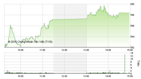 Phiên 29/4: VN-Index hụt mốc 600, nhà đầu tư vẫn "có quà" ngày lễ