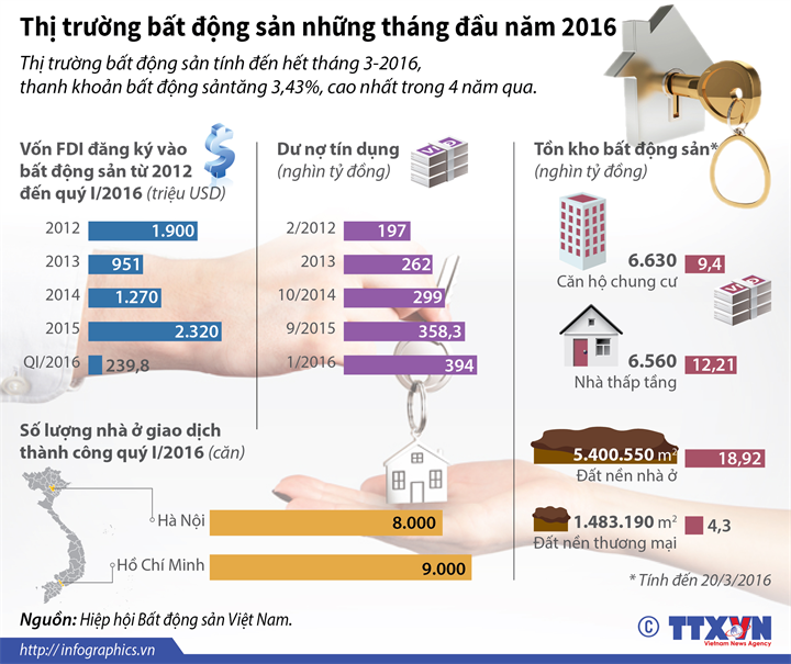 Thị trường bất động sản những tháng đầu năm 2016 tiếp tục có sự tăng trưởng ổn định.