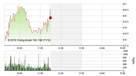 Phiên giao dịch sáng 28/6: Thận trọng trước lượng hàng khủng
