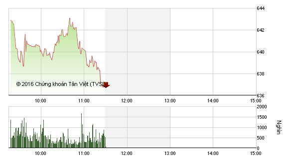 Phiên giao dịch sáng 2/8: Đua nhau thoát hàng, VN-Index mất hơn 11 điểm