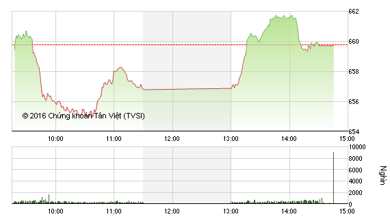 Phiên chiều 13/9: VNM bật dậy mạnh mẽ, VN-Index vẫn không thể thoát hiểm
