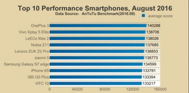 10 smartphone điểm hiệu năng cao nhất