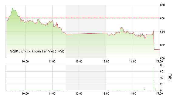 Phiên giao dịch chiều 16/9: “Dội bom”
