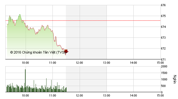 Phiên sáng 18/11: Khối ngoại ép, VN-Index lùi dần đều