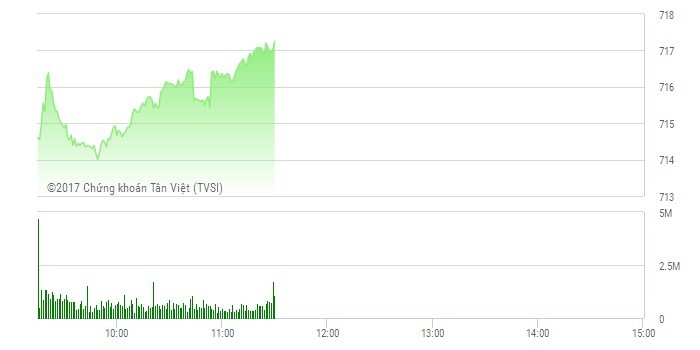 Phiên sáng 6/3: Hiệu ứng ETF giúp ROS, DXG tăng mạnh, VN-Index muốn trở lại đỉnh cũ