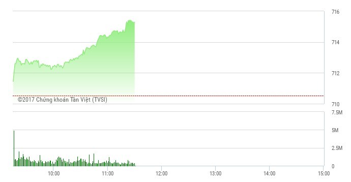 Phiên sáng 20/3: Dòng tiền chảy mạnh, VN-Index vượt mốc 715 điểm