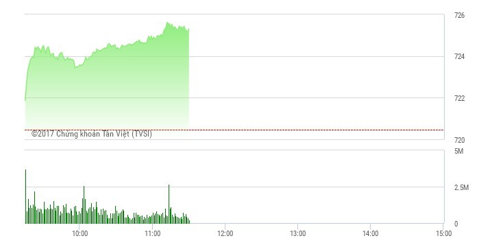 Phiên sáng 30/3: Dòng tiền hào hứng trở lại, VN-Index vượt ngưỡng 725 điểm