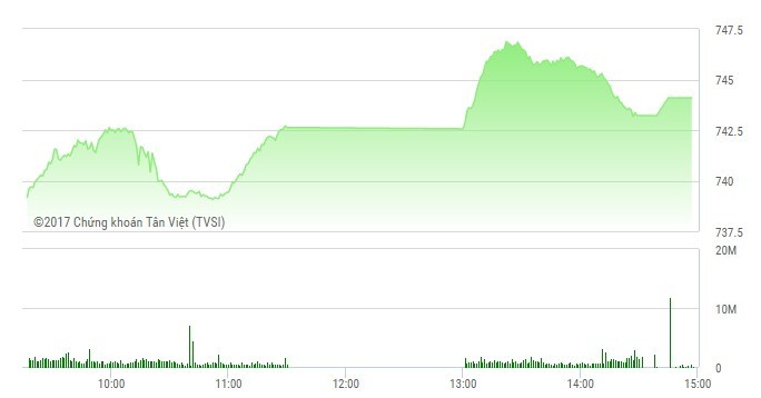 Phiên chiều 22/5: Cổ phiếu ngân hàng khởi sắc, VN-Index vẫn hụt mốc 745 điểm