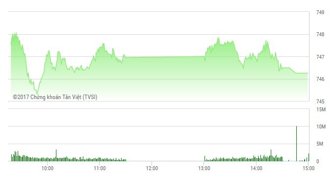 Phiên chiều 29/5: Nhiều mã bùng nổ, VN-Index vững vàng trên ngưỡng 745 điểm