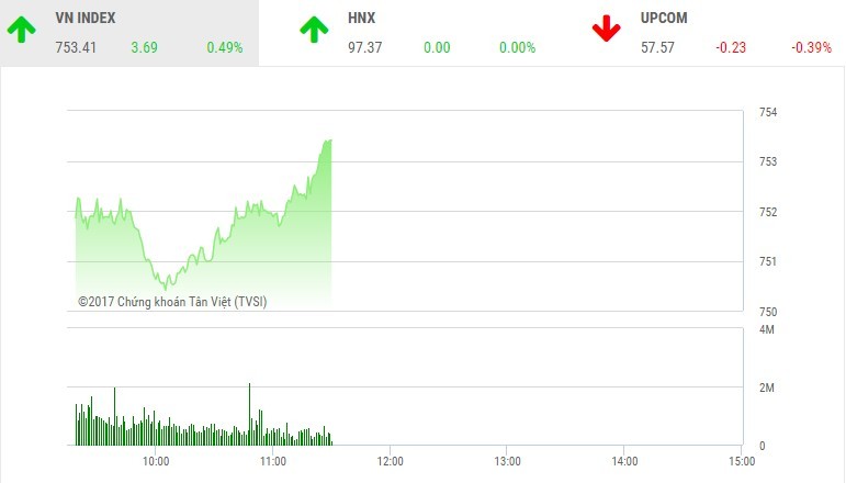 Phiên sáng 12/6: ROS kết hợp với nhóm ngân hàng, kéo VN-Index tăng mạnh