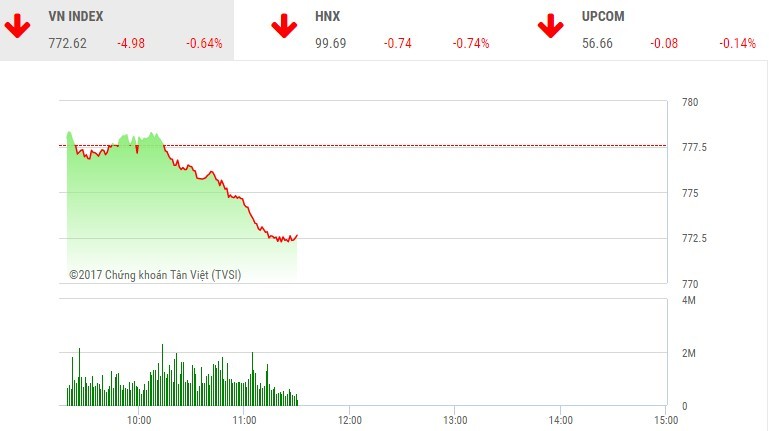 Phiên sáng 17/7: Nhà đầu tư giật mình, thị trường lao dốc